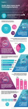 Corona: Technologiekompetenz im Management gewinnt laut ThoughtWorks-Studie an Bedeutung