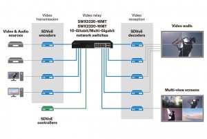 Yamaha wird Mitglied der SDVoE Alliance